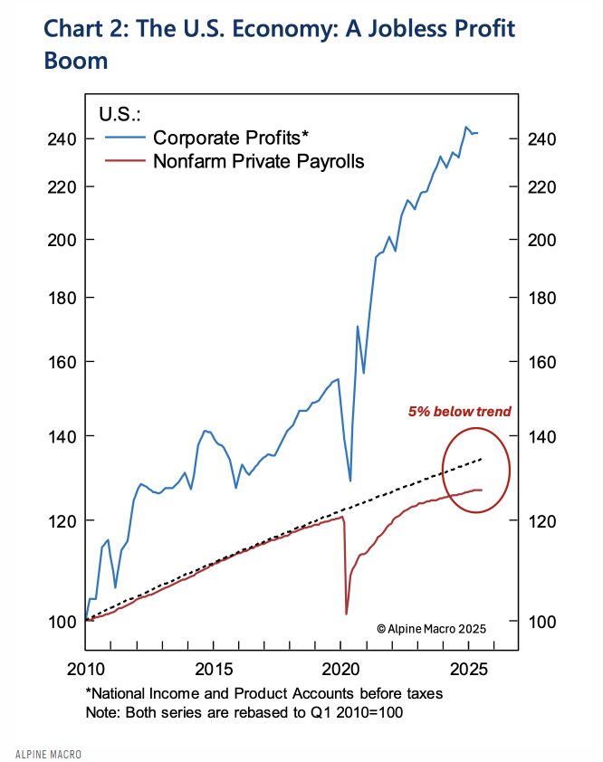 Image for the Tweet beginning: Corporate profits are at record